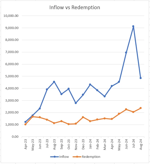 Inflow and Redemption in Multicap schemes